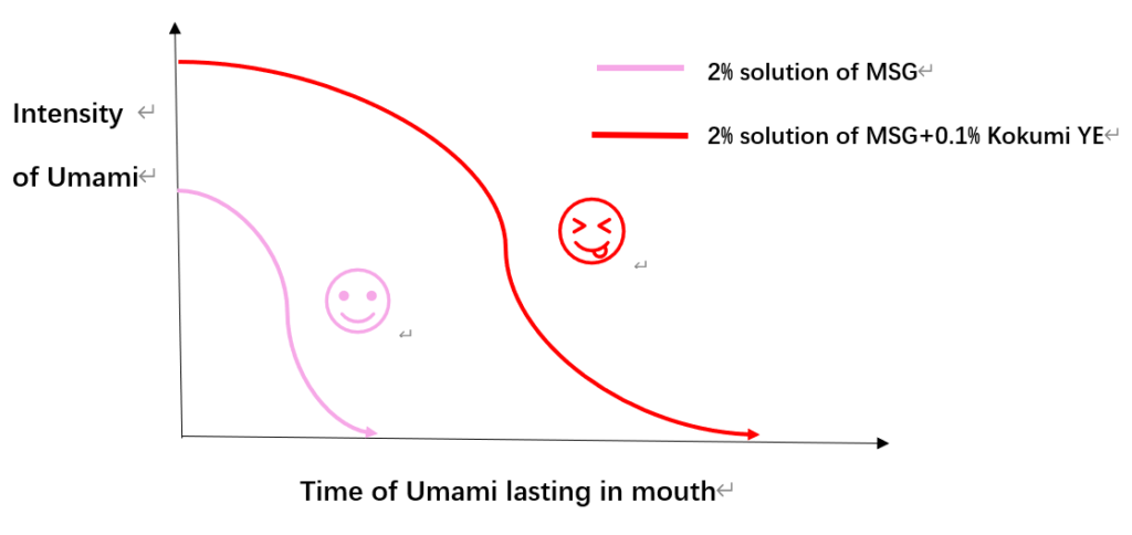 Time of Umami Lasting in Mouth